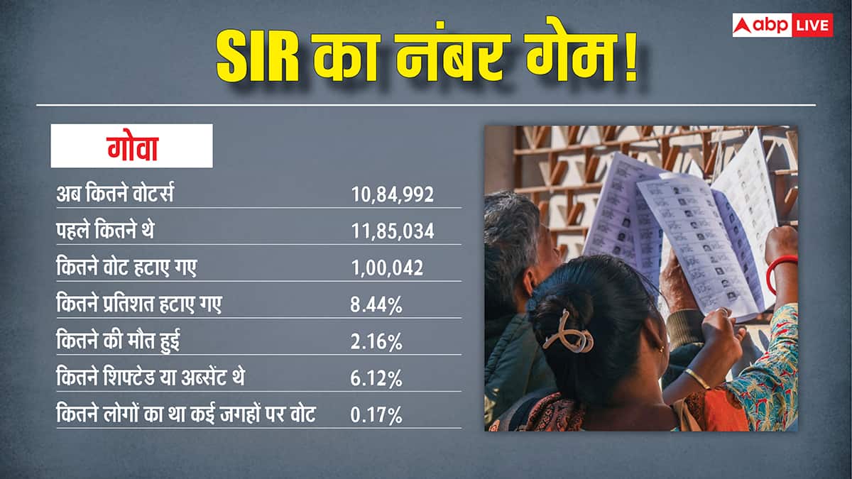 Explained: बंगाल, राजस्थान समेत पांच राज्यों और UT के आंकड़ों ने चौंकाया, SIR में कितने वोट काटे गए?
