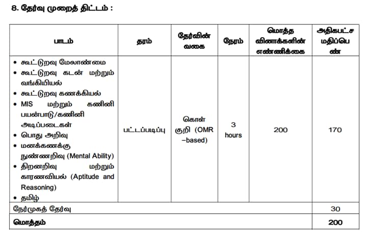 Cooperative Bank Recruitment: நேரடி நியமனம், ரூ.96 ஆயிரம் ஊதியம்; கூட்டுறவு வங்கி உதவியாளர் பணிக்கு விண்ணப்பிக்கலாம்- எப்படி?