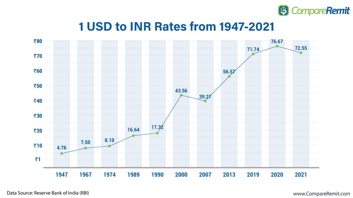 ये रुपया और कितना गिरेगा और कहां जाकर रुकेगा? 91 पार जाकर भी नहीं लग रहा ब्रेक