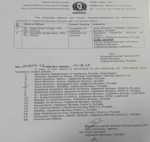 ਪੰਜਾਬ 'ਚ ਪ੍ਰਸ਼ਾਸਨਿਕ ਵੱਡਾ ਫੇਰਬਦਲ! PPS ਅਫਸਰਾਂ ਨੂੰ ਮਿਲੀ ਨਵੀਂ ਜ਼ਿੰਮੇਵਾਰੀ, ਦੇਖੋ ਕਿਸ ਨੂੰ ਕਿੱਥੇ ਮਿਲੀ ਪੋਸਟ