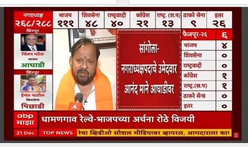 Shahaji Bapu Patil : मला अभिमान वाटतोय, सांगोला नगरपरिषदेव शहाजीबापूंची एकहाती सत्ता