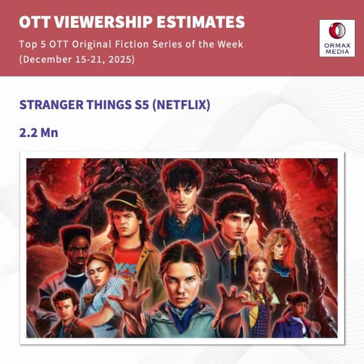 ओटीटी पर राज कर रही है 'मिसेज देशपांडे', व्यूज के मामले में माधुरी दीक्षित निकल गईं सबसे आगे