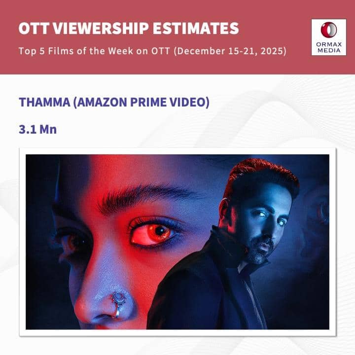 ओटीटी पर सारे व्यूज ले गए आयुष्मान खुराना, टॉम क्रूज तक को कर दिया पीछे