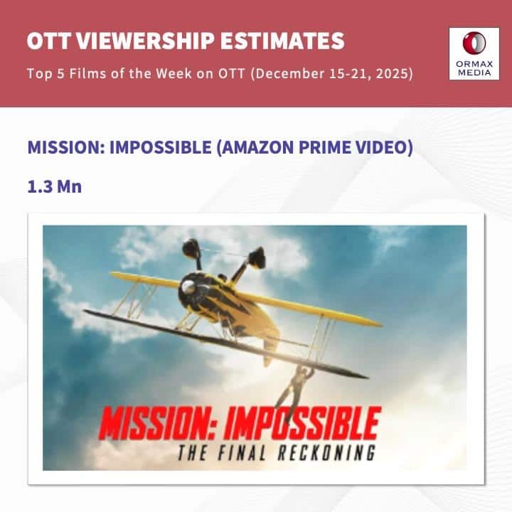 ओटीटी पर सारे व्यूज ले गए आयुष्मान खुराना, टॉम क्रूज तक को कर दिया पीछे