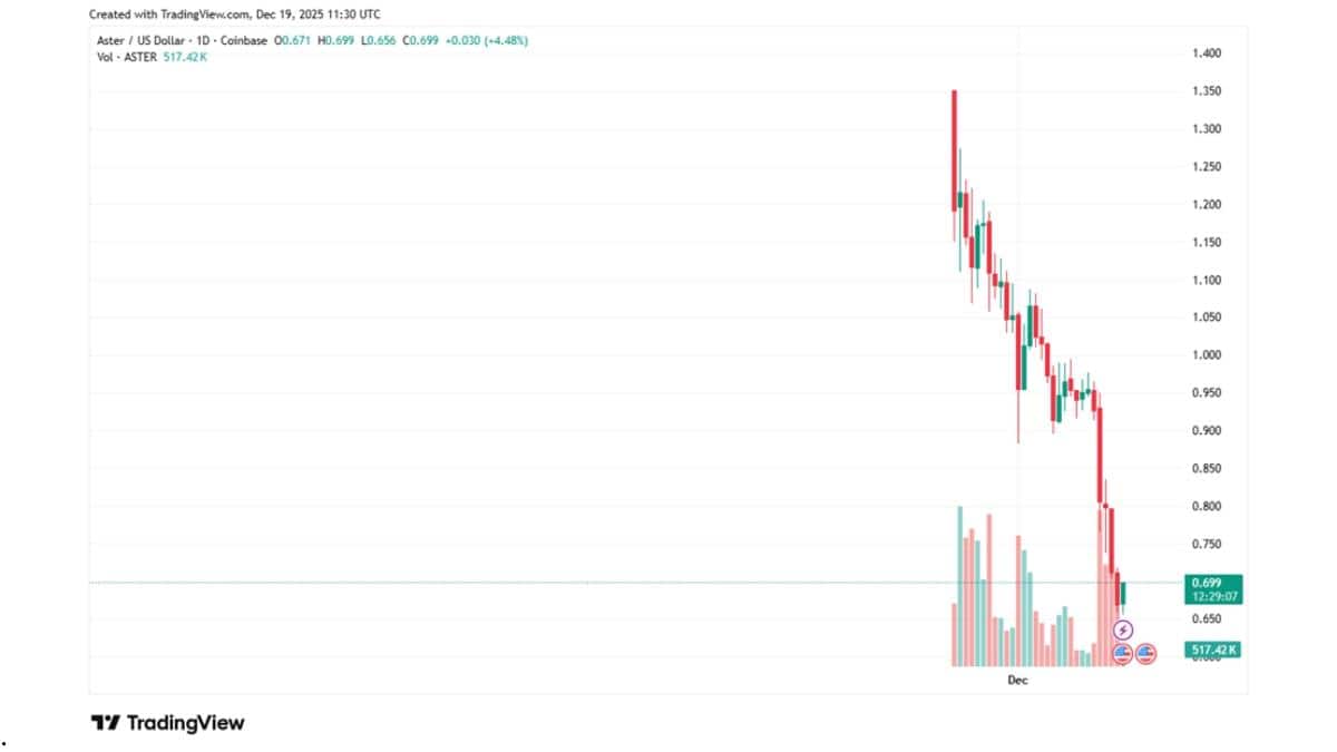 Best Altcoins To Buy: Market Cap Hits 8 Month Low As DeepSnitch AI Defies The Downturn With Massive Presale