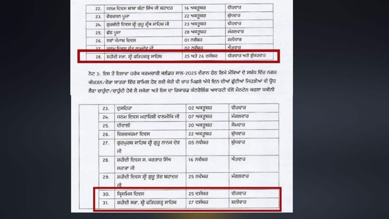 Holiday in Punjab: ਬੱਚਿਆਂ ਅਤੇ ਕਰਮਚਾਰੀਆਂ ਲਈ ਖੁਸ਼ਖਬਰੀ! ਪੰਜਾਬ 'ਚ ਵੀਰਵਾਰ, ਸ਼ੁੱਕਰਵਾਰ ਅਤੇ ਸ਼ਨੀਵਾਰ ਨੂੰ ਛੁੱਟੀ ਦਾ ਐਲਾਨ, ਨੋਟੀਫਿਕੇਸ਼ਨ ਜਾਰੀ