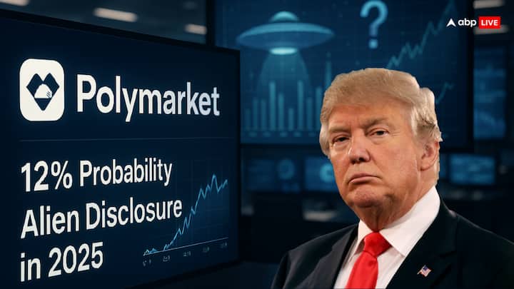 हाल ही में विश्व की सबसे बड़े प्रेडिक्शन मार्केट, पॉलीमार्केट ने अनुमान लगाया है कि, साल 2025 में एलियंस के होने को आधिकारिक स्वीकृति मिल सकती है, हालांकि ऐसा होना कि संभावना 12 प्रतिशत है. रिपोर्ट में यह भी कहा गया है कि, अमेरिकी प्रेसिडेंट डोनाल्ड ट्रंप को एलियंस और UFO के बारे में जानकारी दे दी गई थी, और साल के आखिर में इससे जुड़ी फाइलें और सूचना सार्वजनिक कर दी जाएगी.