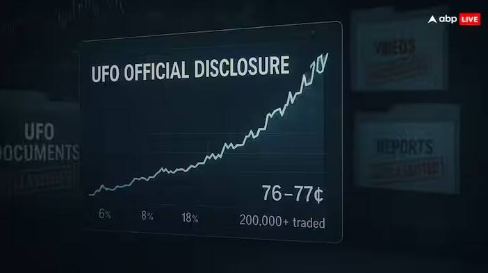 ઈનટરનેટ પર ઉપલબ્ધ માહિતી અનુસાર 7 ડિસેમ્બરે એક ઓનલાઈન પ્લેટફોર્મ પર UFO સાથે જોડાયેલા સત્તાવાર ખુલાસાને લઈ લોકોનો વિશ્વાસ અચાનક વધી ગયો. જ્યારે આ દાવા સાચા હોવાની સંભાવના શરૂઆતમાં સિંગલ ડિજિટમાં હતી, તે થોડા સમય પછી 70 ટકાને પાર પહોંચી ગઈ હતી. આ શરત ત્યારે જ માનવામાં આવશે જ્યારે સરકાર સત્તાવાર રીતે ક્લાસિફાઈડ UFO દસ્તાવેજો, વિડિયો અથવા રિપોર્ટ પ્રકાશિત કરે. આમાં કોઈ અફવાઓ અથવા લીક્સનો સમાવેશ થતો નથી. આ હોવા છતાં, લોકોનો વિશ્વાસ એટલો વધી ગયો છે કે 76-77 સેન્ટ શેરના ભાવ આ કોન્ટ્રાક્ટમાં 2 લાખથી વધુ રોકાણ કરવામાં આવ્યું છે, જે દર્શાવે છે કે UFO સંબંધિત મોટા ખુલાસાઓની અપેક્ષાએ બજારમાં હલચલ મચાવી છે.