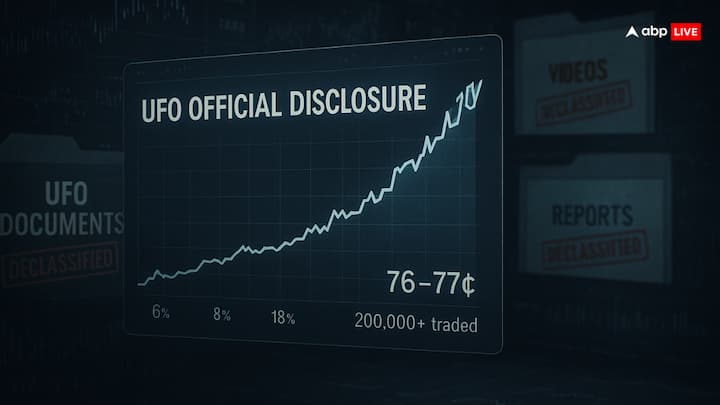 इंटरनेट पर उपलब्ध जानकारी के मुताबिक, 7 दिसंबर को एक ऑनलाइन प्लेटफॉर्म पर UFO से जुड़े ऑफिशियल खुलासे को लेकर लोगों को भरोसा अचानक से बढ़ गया. पहले जहां इस दावे के सच होने की संभावना सिंगल डिजिट में थी, वहीं कुछ समय बाद यह 70 प्रतिशत के पार पहुंच गई है. यह शर्त तभी मानी जाएगी जब सरकार आधिकारिक तौर पर क्लासिफाइड UFO दस्तावेज, वीडियो या रिपोर्ट पब्लिश करेगी. किसी भी तरह की अफवाह या लीक इसमें शामिल नहीं है. बावजूद इसके लोगों के बीच भरोसा इतना बढ़ गया है कि, 76-77 सेंट शेयर के दम पर इस कॉन्ट्रैक्ट में 2 लाख से ज्यादा की रकम लगा दी गई है, जिससे ये बात को साफ होती है कि, UFO को लेकर बड़े खुलासे की उम्मीद ने बाजार में हलचल पैदा कर दी है.