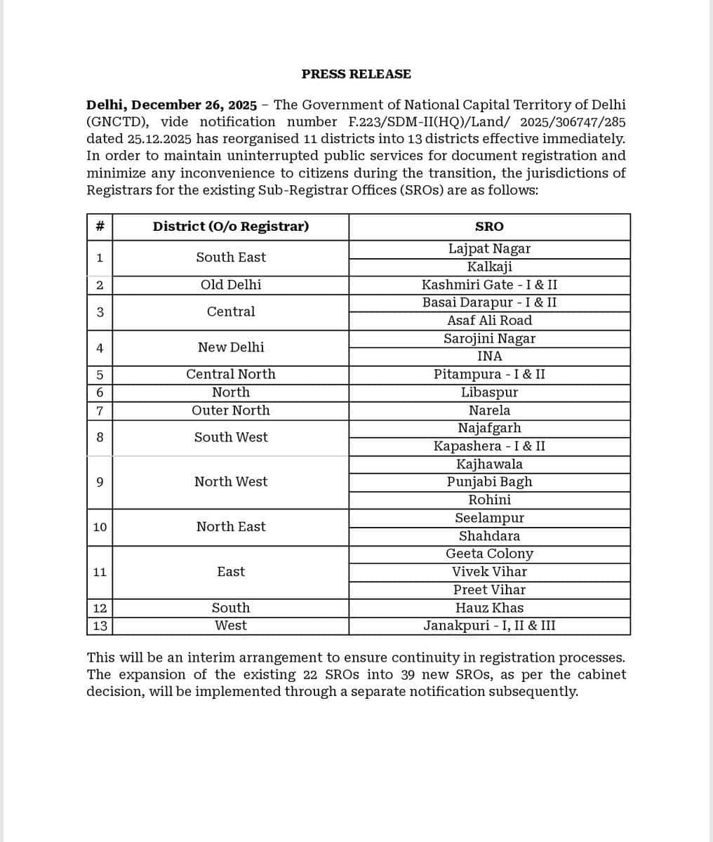 दिल्ली में रेवेन्यू प्रशासन का बड़ा पुनर्गठन, 11 की जगह होंगे 13 जिले, अधिसूचना हुई जारी