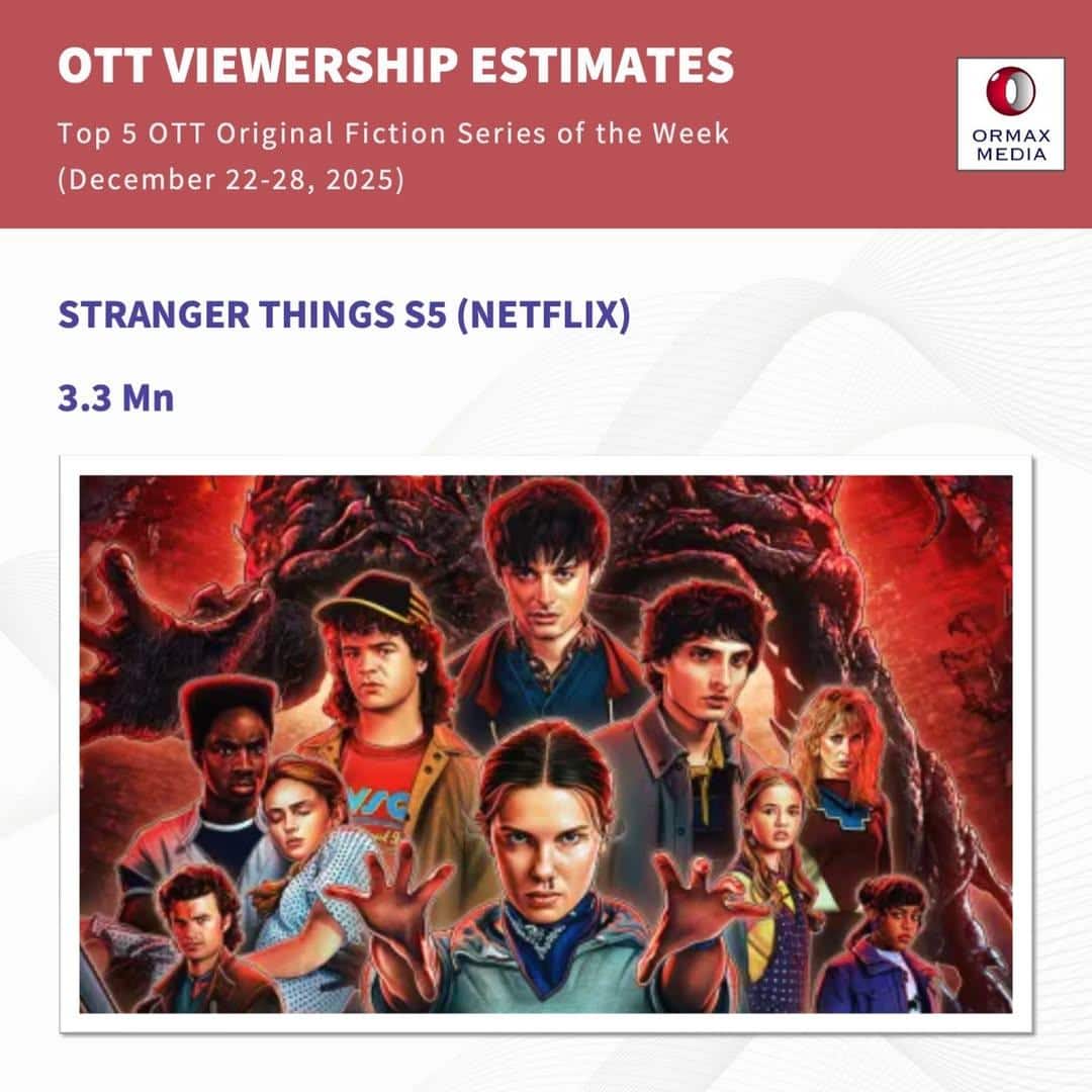 OTT पर बरकरार है 'मिसेज देशपांडे' का जलवा, 'स्ट्रेंजर थिंग्स' भी नहीं कर पाई मुकाबला