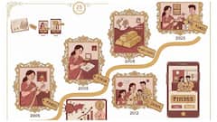 బంగారానికి 'బంగారు' కాలం; పాతికేళ్లలో 2430 శాతం రిటర్న్స్; రూ.4,400 నుంచి రూ.1.11 లక్షల వరకు!  