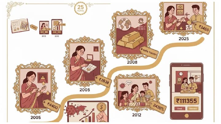 indias 25 year gold price evolution 2000 to 2025 report Year Ender 2025:  బంగారానికి 'బంగారు' కాలం; పాతికేళ్లలో 2430 శాతం రిటర్న్స్; రూ.4,400 నుంచి రూ.1.11 లక్షల వరకు!  