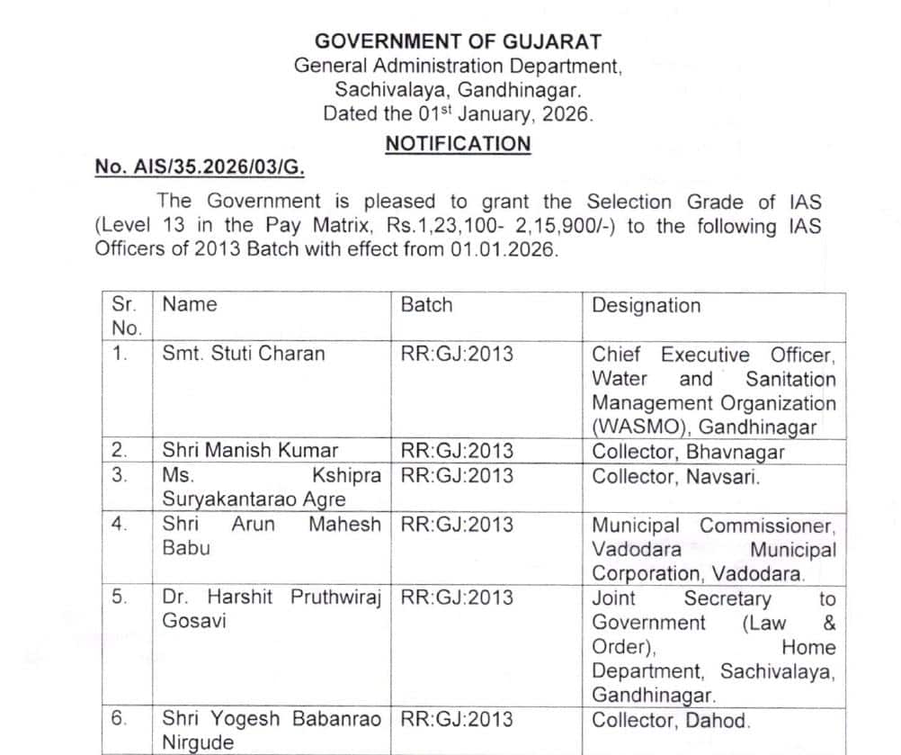 IAS-IPS Promotion: રાજ્યમાં IAS અને IPSને અપાયા પ્રમોશન, 35 IPSના પગાર ધોરણમાં કરાયો વધારો