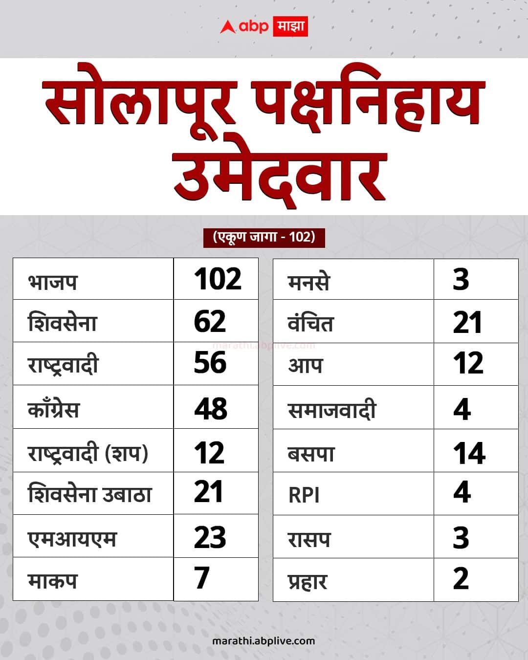 राजकीय उलथा-पालथ झालेल्या सोलापुरात कोण मारणार बाजी? भाजपचा विकास भारी की मविआची रणनीती !