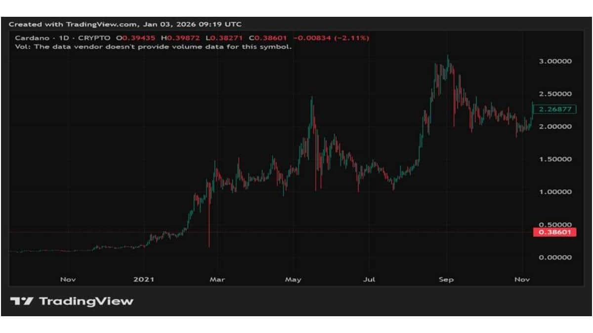 Mutuum Finance Price Forecast: Why This Cheap Crypto At >.04 Could Deliver 70x Returns Before 2028″/></p>
<h2> Stablecoin Issuance and Fee Generation</h2>
<p> A primary growth driver will be Mutuum’s native, overcollateralized stablecoin. Users can mint stablecoins by depositing approved collateral, generating fees for the protocol. For example, if the stablecoin TVL reaches $50 million, it could generate $250,000 in annual fees. A portion of these fees is allocated to buy back and distribute MUTM tokens. As stablecoin adoption grows, this buyback & distribute compounds, creating a powerful, demand-side pull on this best crypto to invest in.</p>
<h2> Mutuum Finance Presale: The Strategic Entry Point</h2>
<p> Running parallel to these robust protocol features is the Mutuum Finance presale. Currently in Phase 7, MUTM tokens are available at $0.04. This price represents a 300% increase from the Phase 1 price of $0.01, demonstrating the structured appreciation that rewards those who act fast.</p>
<p> Phase 7 is selling out rapidly, making this the final window to acquire tokens before the price rises by nearly 20% to $0.045 in Phase 8. For an investor, committing $500 at the current price secures 12,500 tokens. When contrasted with the post-launch analyst projections that hinge on the protocol’s utility, this presale position offers a low-risk basis for potentially monumental returns, with analyst projections pointing to a 70x ROI.</p>
<p> <img decoding=