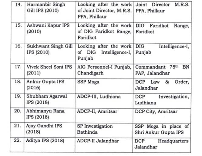 Punjab 'ਚ ਵੱਡਾ ਪ੍ਰਸ਼ਾਸਨਿਕ ਫੇਰਬਦਲ, 22 IPS ਅਧਿਕਾਰੀਆਂ ਦੇ ਹੋਏ ਤਬਾਦਲੇ, ਦੇਖੋ List