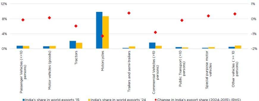 India's Auto Exports Surge, But High Logistics Costs Are Eating Into Global Competitiveness: NITI Aayog