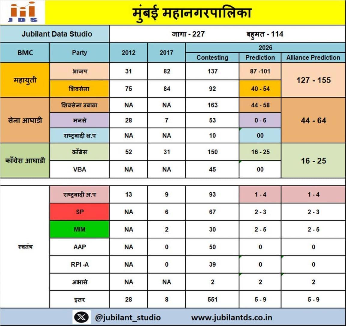 BMC Exit Poll : मनसेला 6 जागा, तर शिंदेंच्या शिवसेनेला 54; मुंबईकरांची झोप उडवणारा एक्झिट पोल समोर