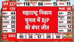 Mumbai BMC Election Results 2026 Updates: 29 में से 23 निकायों पर BJP की जीत? | NCP | UBT