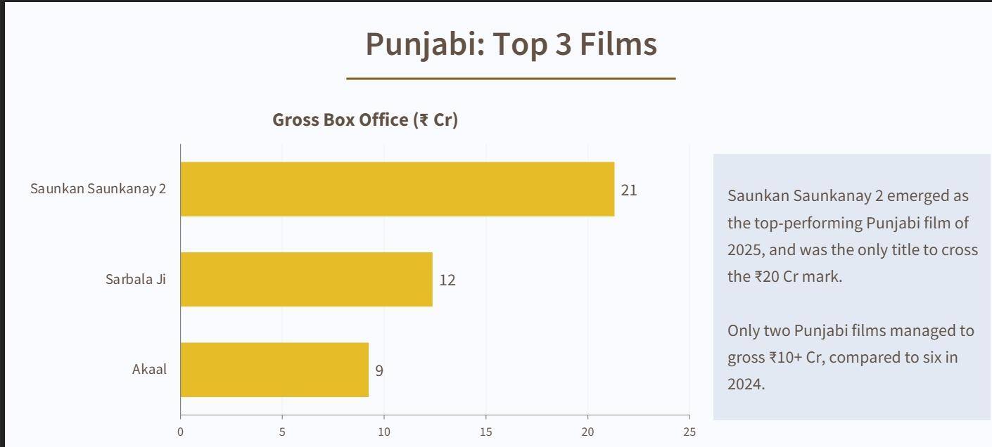 Punjabi Box Office 2025: Sargun Mehta's Saunkan Saunkne 2 wins, know the top 5 highest grossing films