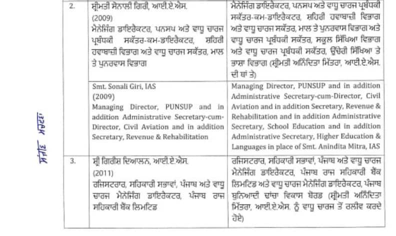 ਪੰਜਾਬ 'ਚ ਵੱਡਾ ਪ੍ਰਸ਼ਾਸਨਿਕ ਫੇਰਬਦਲ, ਹੋਏ ਅਫਸਰਾਂ ਦੇ ਤਬਾਦਲੇ, ਦੇਖੋ ਪੂਰੀ List