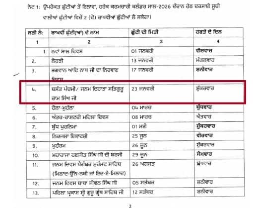 Holiday in Punjab: ਪੰਜਾਬ 'ਚ ਸ਼ੁੱਕਰਵਾਰ ਨੂੰ ਛੁੱਟੀ, ਸਰਕਾਰੀ ਮੁਲਾਜ਼ਮਾਂ ਦੀ ਲੱਗੀ ਮੌਜ; ਕਿਉਂਕਿ...