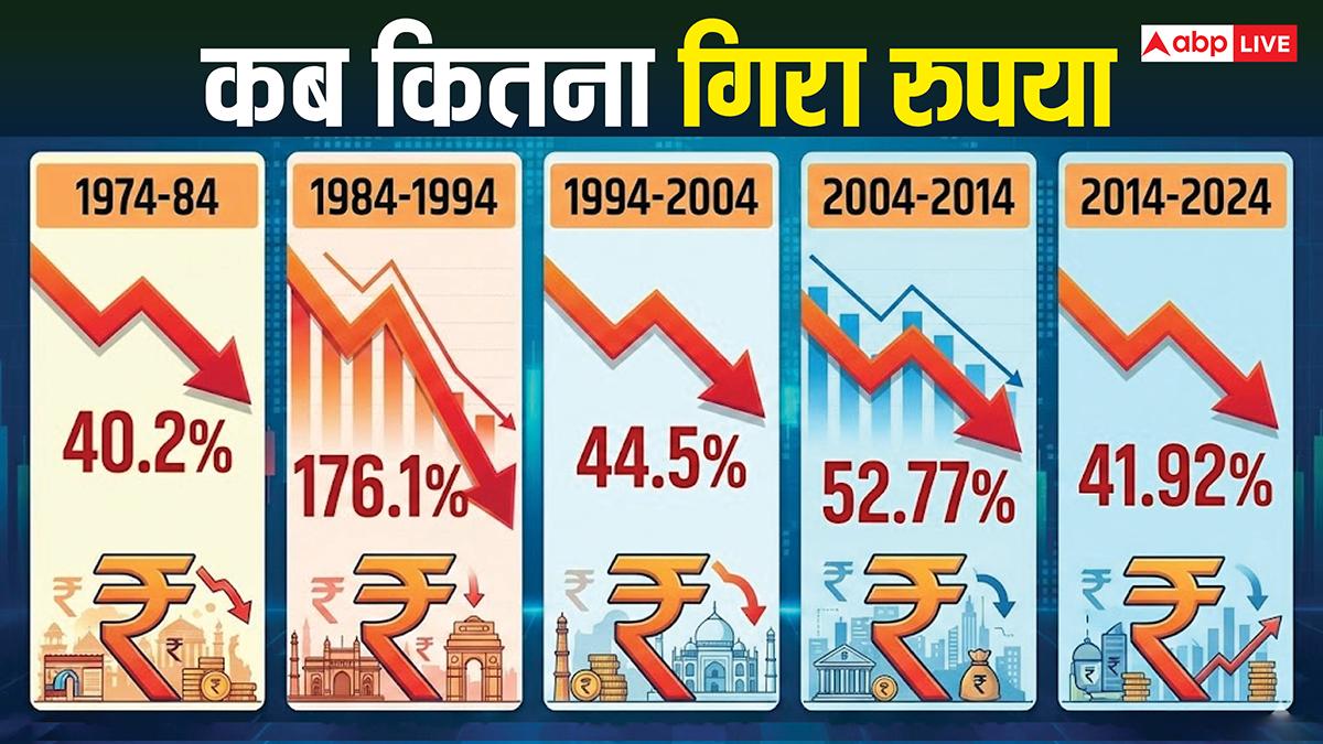 अमेरिकी डॉलर के मुकाबले टूटकर 91 को छू रहा भारतीय रुपया, 50 साल में कब कितना टूटा आगे क्या होगा?