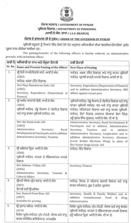 ਪੰਜਾਬ 'ਚ ਵੱਡਾ ਪ੍ਰਸ਼ਾਸਕੀ ਫੇਰਬਦਲ, 20 IAS ਅਤੇ 6 PCS ਅਧਿਕਾਰੀਆਂ ਦਾ ਹੋਇਆ Transfers