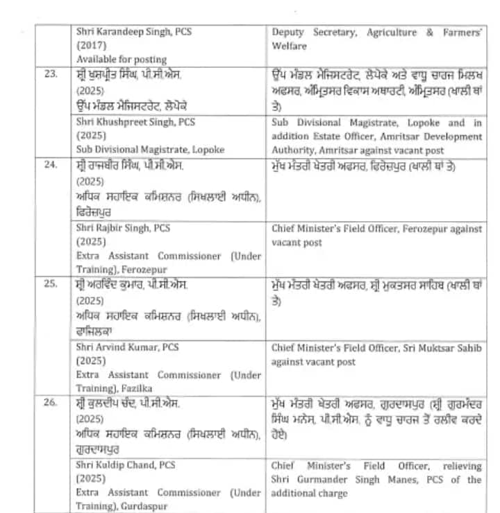 ਪੰਜਾਬ 'ਚ ਵੱਡਾ ਪ੍ਰਸ਼ਾਸਕੀ ਫੇਰਬਦਲ, 20 IAS ਅਤੇ 6 PCS ਅਧਿਕਾਰੀਆਂ ਦਾ ਹੋਇਆ Transfers