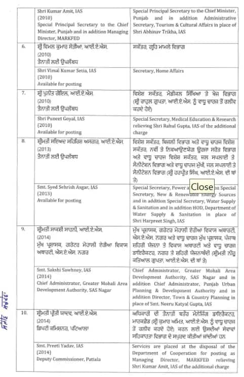 ਪੰਜਾਬ 'ਚ ਵੱਡਾ ਪ੍ਰਸ਼ਾਸਕੀ ਫੇਰਬਦਲ, 20 IAS ਅਤੇ 6 PCS ਅਧਿਕਾਰੀਆਂ ਦਾ ਹੋਇਆ Transfers