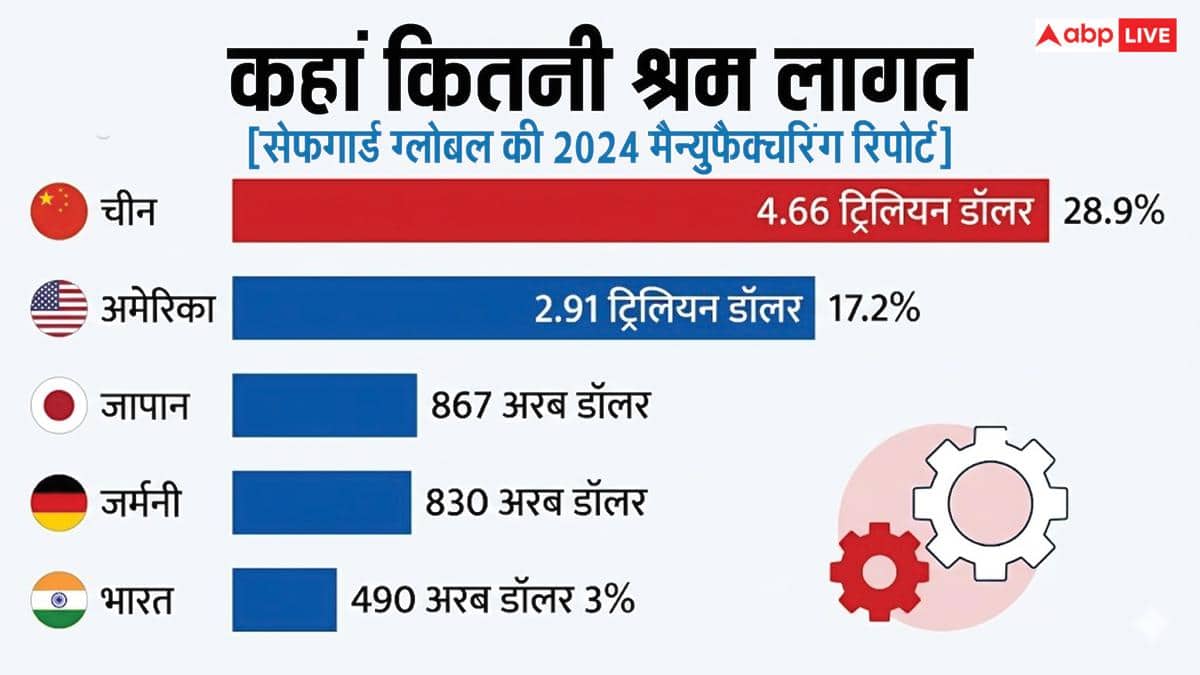 सस्ता नहीं, महंगा है लेबर... फिर भी मैन्युफैक्चरिंग हब बन बैठा चीन, आखिर यहां भी क्या खेल कर गया ड्रैगन?