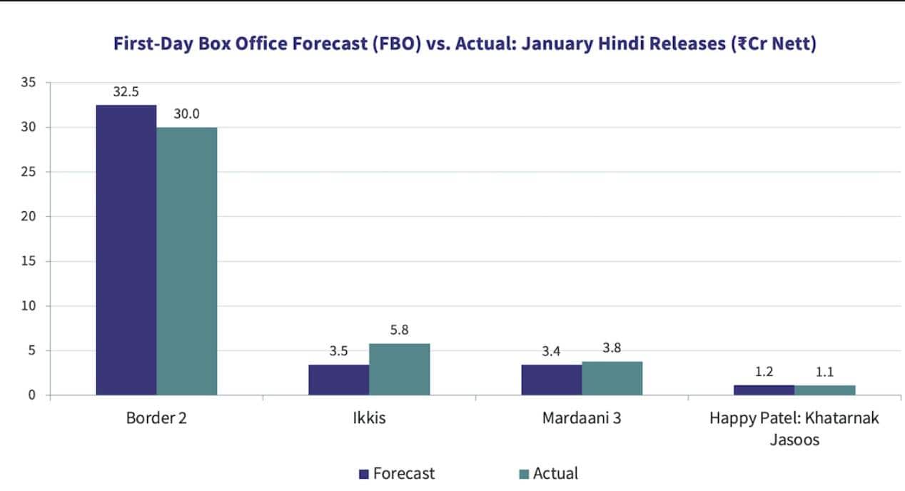 इस मामले में 'इक्कीस' और 'मर्दानी 3' से पीछे रह गई 'बॉर्डर 2', कमाई के आंकड़े देखें