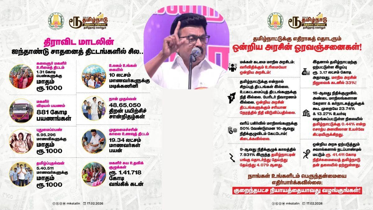 CM Stalin Tweet: “தமிழ்நாடுதான் இந்தியாவுக்கான மாடல்” அரசின் சாதனைகளை குறிப்பிட்டு முதலமைச்சர் ஸ்டாலின் பதிவு