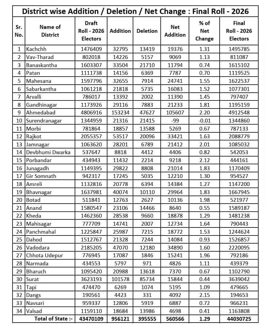 ગુજરાતમાં આખરી મતદાર યાદી જાહેર: 4.40 કરોડથી વધુ મતદારો નોંધાયા, લિસ્ટમાં તમારું નામ છે કે નહીં? આ રીતે જુઓ