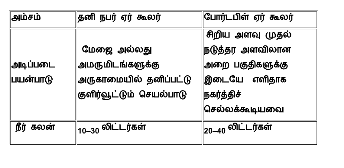 வெப்பத்தை முறியடியுங்கள் : கையடக்கமான, எளிதாக எடுத்துச் செல்லக் கூடிய ஏர் கூலர் வாங்க டிப்ஸ்