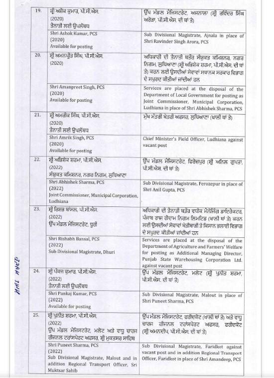 Punjab News: ਪੰਜਾਬ 'ਚ ਵੱਡਾ ਪ੍ਰਸ਼ਾਸਨਿਕ ਫੇਰਬਦਲ, 42 ਅਧਿਕਾਰੀਆਂ ਦੇ ਅਚਾਨਕ ਹੋਏ ਤਬਾਦਲੇ; ਜਾਣੋ ਕੌਣ ਕਿੱਥੇ ਕੀਤਾ ਗਿਆ ਤਾਇਨਾਤ?