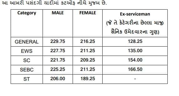 ગુજરાત પોલીસ ભરતી અંગે મોટા સમાચાર,  બિન હથિયારી PSI ભરતીનું ફાઈનલ પરિણામ જાહેર, આટલા ઉમેદવારો થયા પસંદ