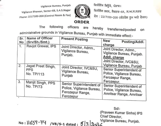 Punjab News : ਪੰਜਾਬ ਸਰਕਾਰ ਨੇ ਵਿਜੀਲੈਂਸ ਬਿਊਰੋ ਦੇ 2 SSP ਬਦਲੇ , IPS ਰਵਜੋਤ ਕੌਰ ਗਰੇਵਾਲ ਨੂੰ ਦਿੱਤਾ ਵਾਧੂ ਚਾਰਜ 