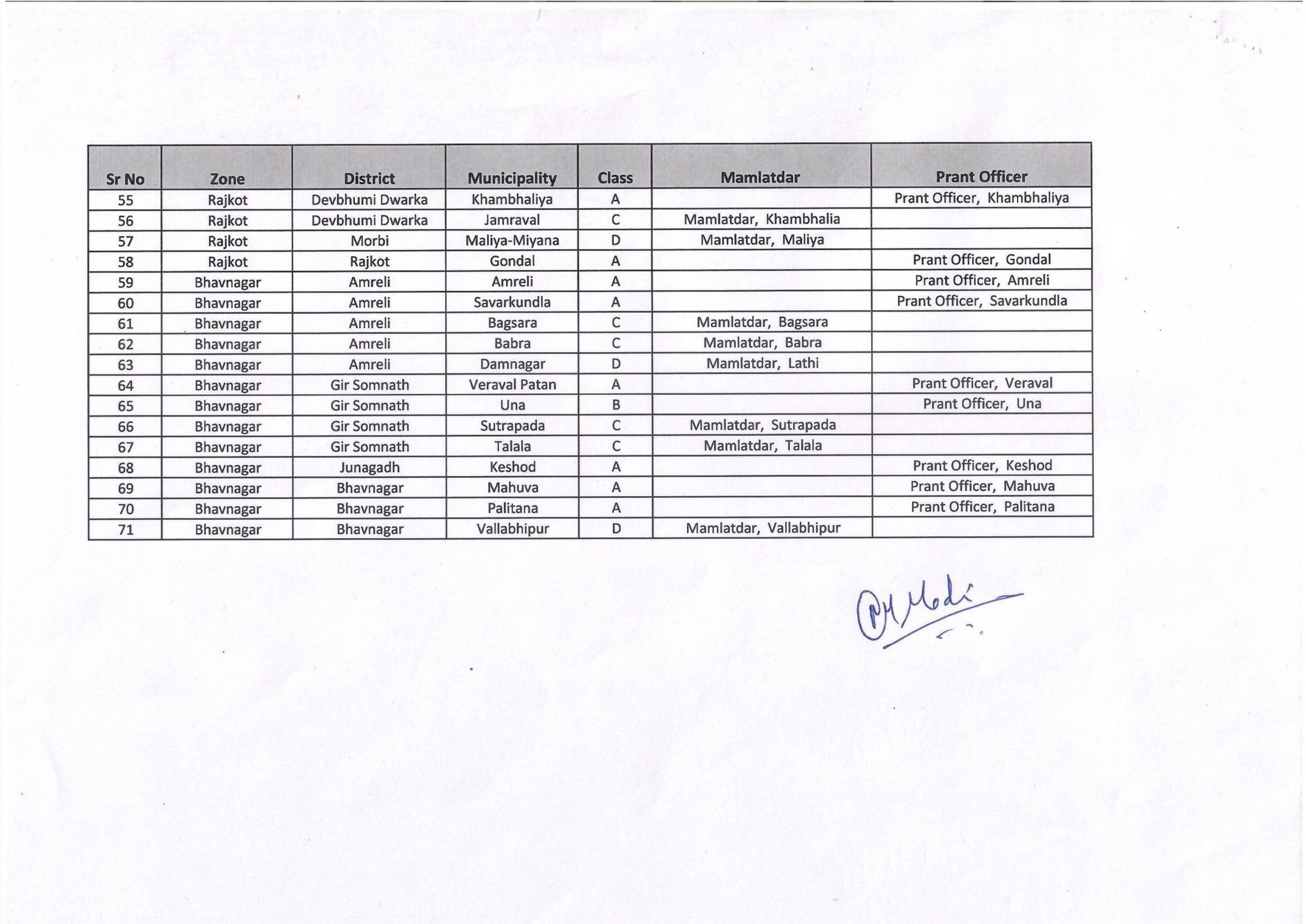 ગુજરાતની 71 નગરપાલિકાઓમાં વહીવટદાર રાજ: સરકારનો મોટો આદેશ, જાણો કોને મળી સત્તા