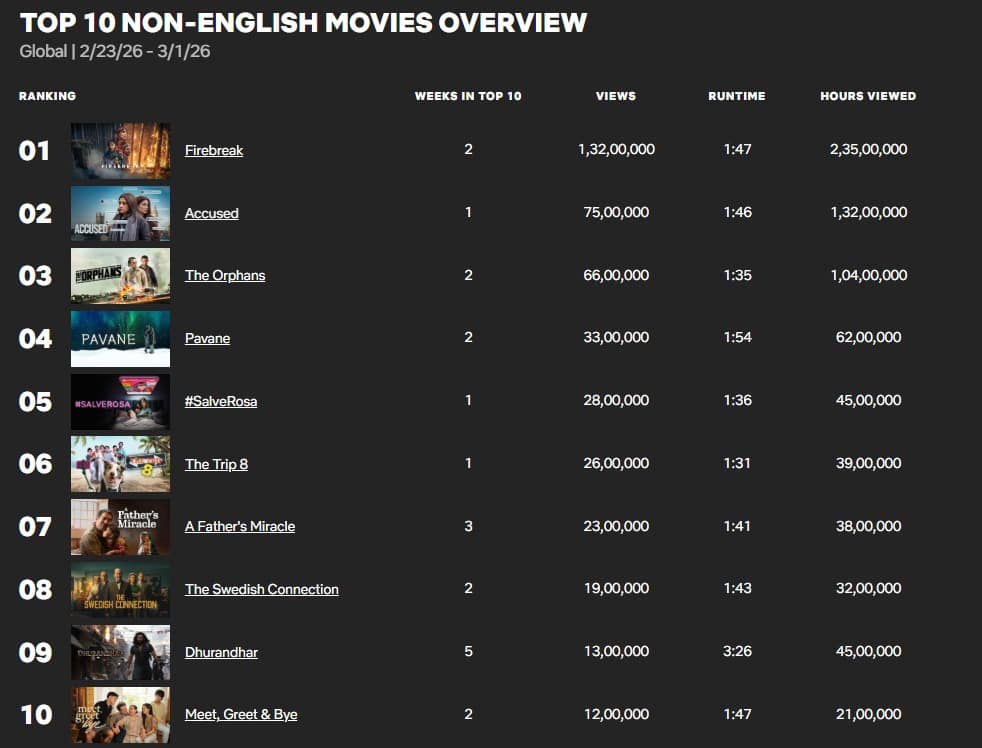 Trending On Netflix: भीषण आग में फंसी बेटी, रोती बिलखती मां...नेटफ्लिक्स की ये फिल्म देखकर कलेजा कांप जाएगा