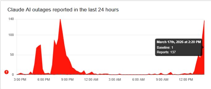 Claude AI Down Again? Users Report Login Failures, Slow Responses & Errors Across Platform