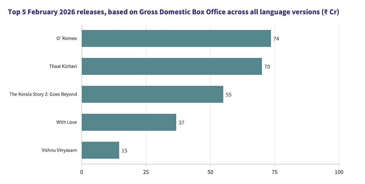 February 2026 Box Office: फरवरी 2026 में बॉक्स ऑफिस का किंग कौन? टॉप 5 में साउथ फिल्मों का दबदबा
