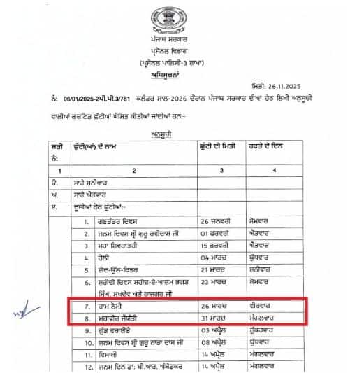 Punjab Holiday: ਪੰਜਾਬ 'ਚ ਸਰਕਾਰੀ ਛੁੱਟੀ ਦਾ ਐਲਾਨ, ਮੰਗਲਵਾਰ-ਵੀਰਵਾਰ ਨੂੰ ਸਕੂਲ-ਕਾਲਜ ਸਣੇ ਬੰਦ ਰਹਿਣਗੇ ਸਰਕਾਰੀ ਅਦਾਰੇ; ਨੋਟੀਫਿਕੇਸ਼ਨ ਜਾਰੀ...