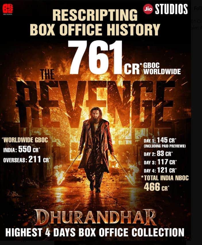 Dhurandhar 2 BO Day 5 Live: 'धुरंधर 2' ने पांचवें दिन तोड़े सारे रिकॉर्ड, 500 करोड़ क्लब में एंट्री, 10.30 बजे तक 65 करोड़ हुआ कलेक्शन
