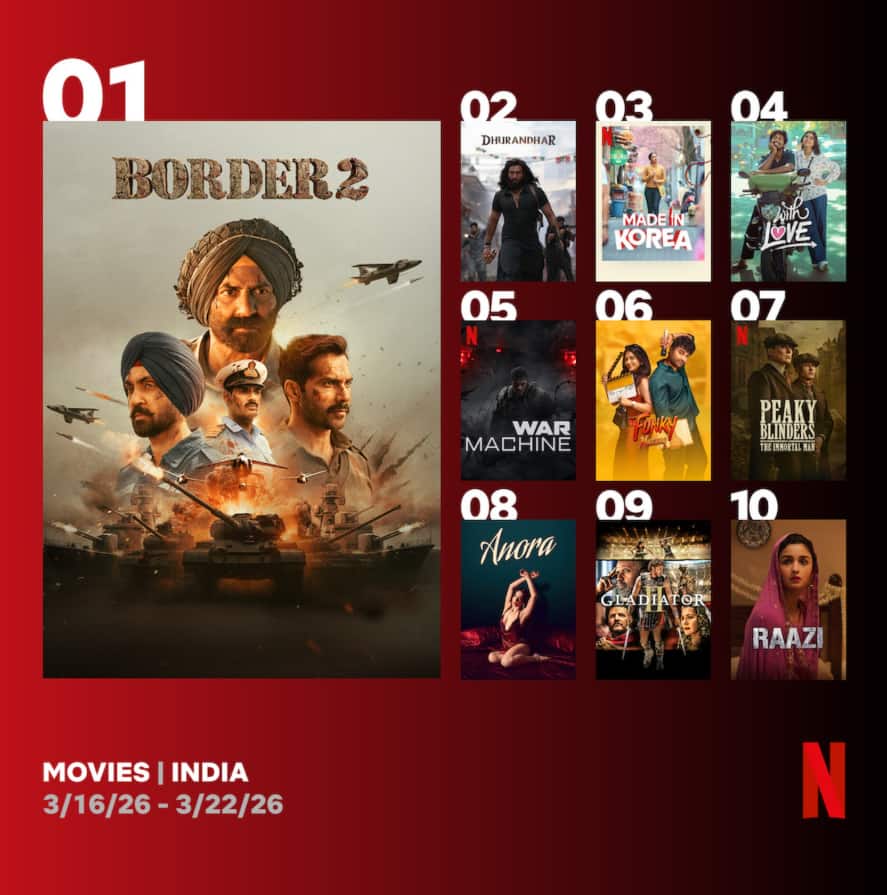 3 घंटे 22 मिनट की चार हीरो वाली ये फिल्म OTT पर No.1, रणवीर सिंह की ‘धुरंधर’ को पछाड़ा