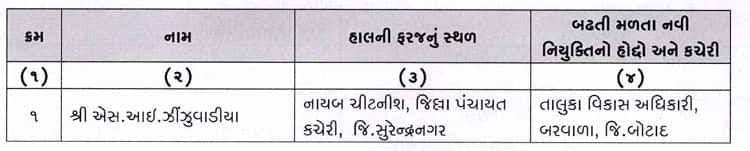 ગુજરાત પંચાયત સેવામાં મોટો ગંજીપો ચીપાયો: 150 TDOની બદલી-બઢતી, જુઓ આખી યાદી
