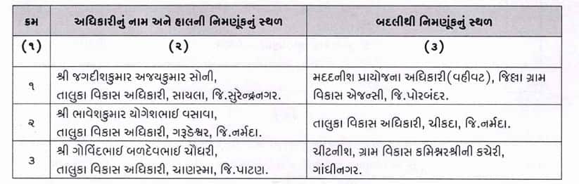 ગુજરાત પંચાયત સેવામાં મોટો ગંજીપો ચીપાયો: 150 TDOની બદલી-બઢતી, જુઓ આખી યાદી