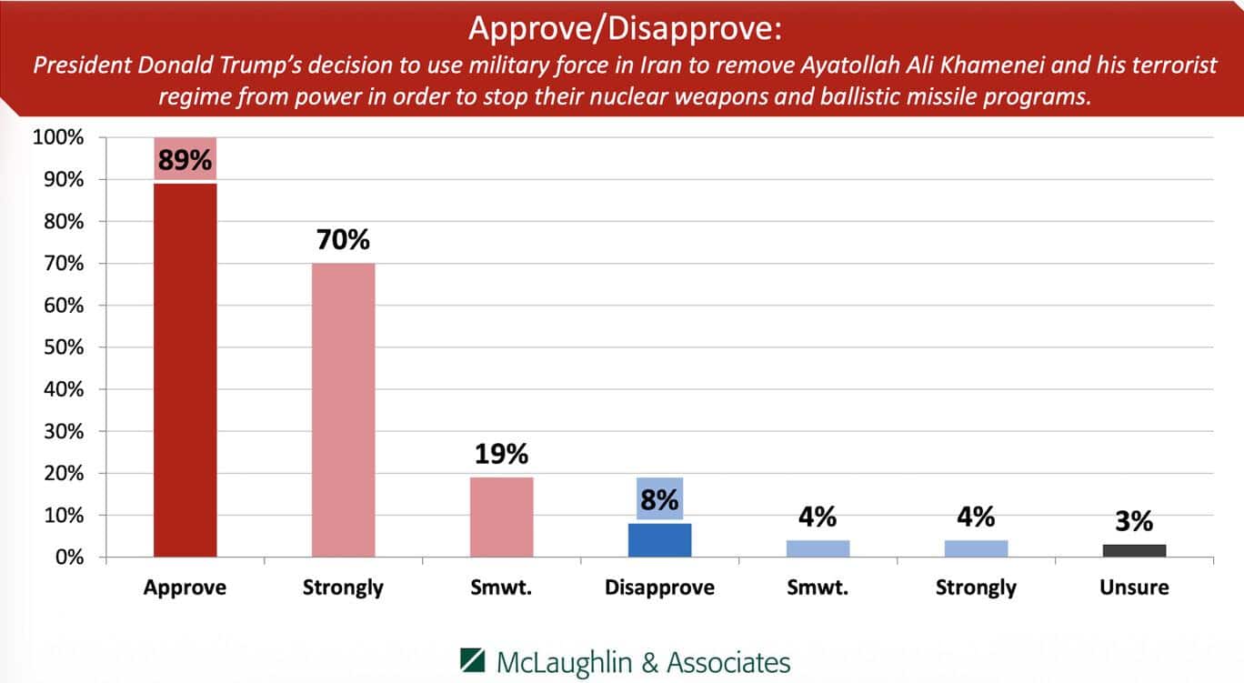 Trump Shares Poll Claiming 89% Support For Iran War, Says Conflict Nearing End