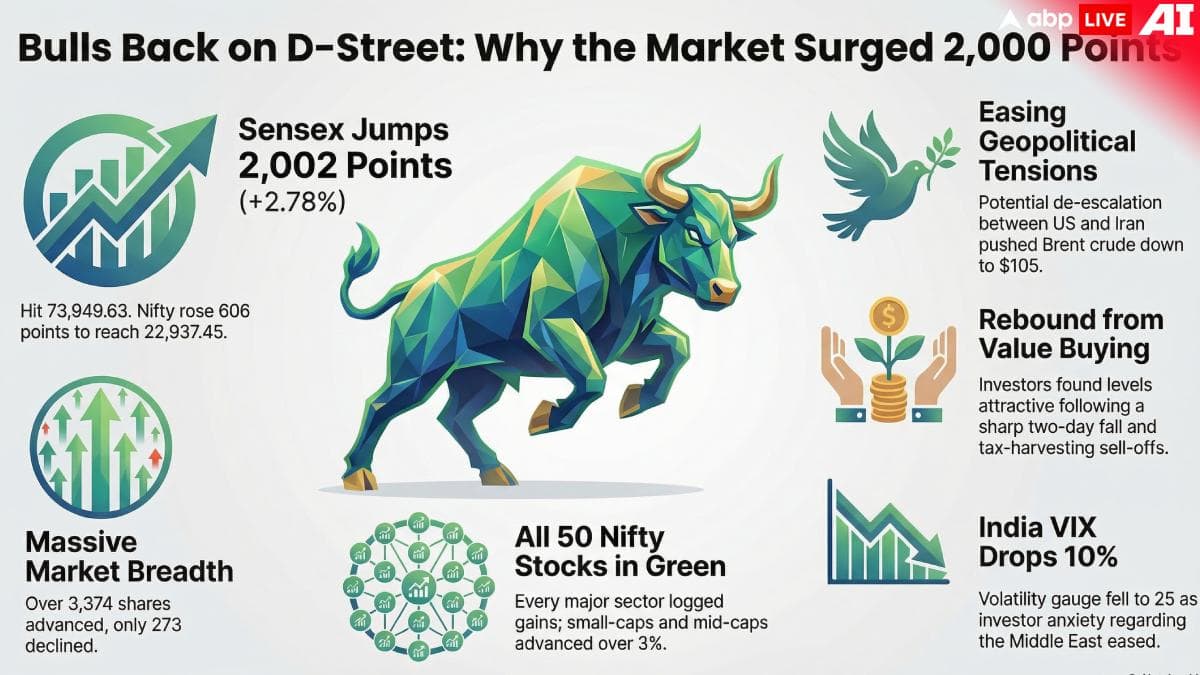 Despite 2,000-Pt Sensex Jump Amid Trump's Possible Iran War Exit, Investors Must Remain Grounded: Here's Why
